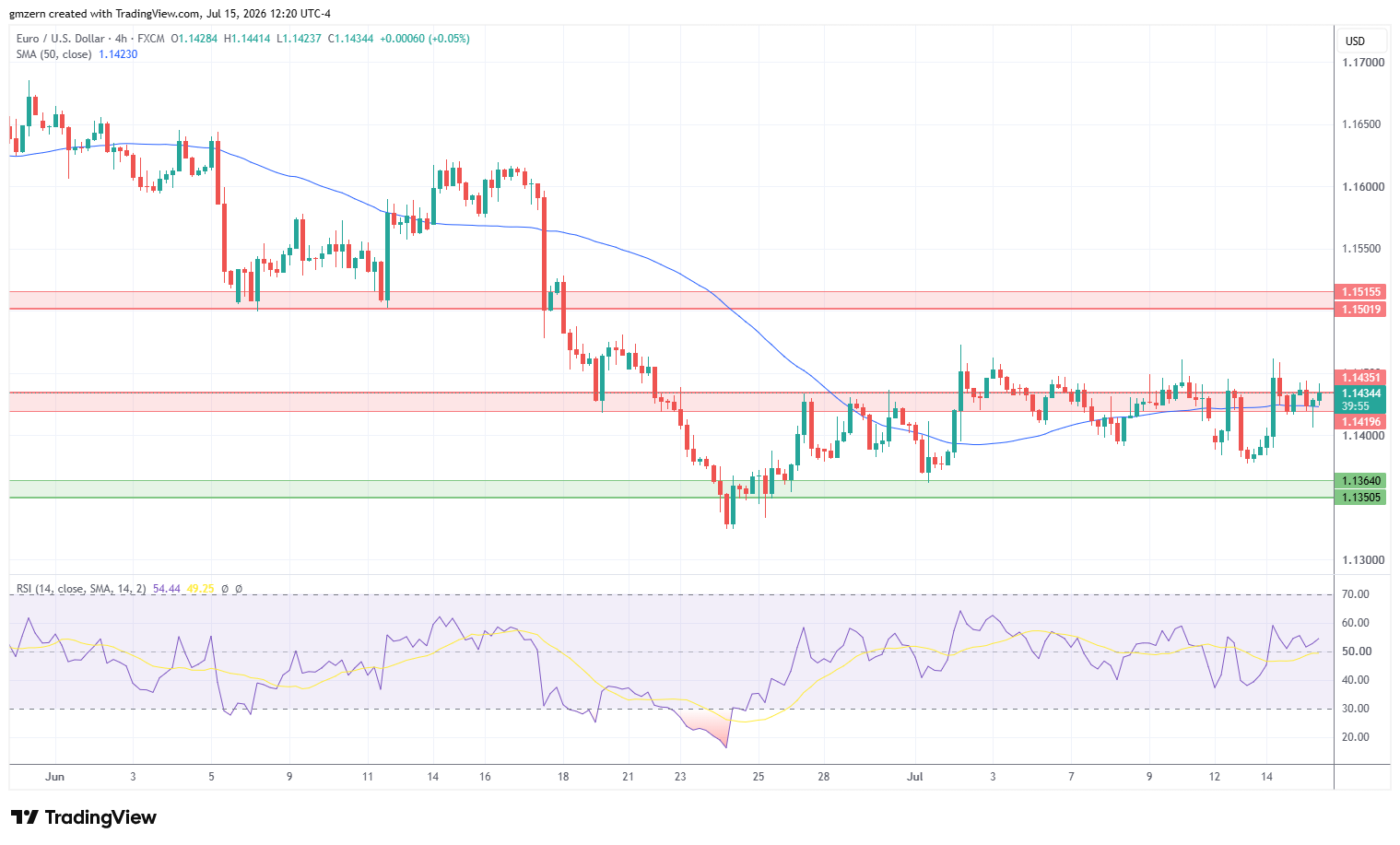 EUR/USD 150726 4h Chart