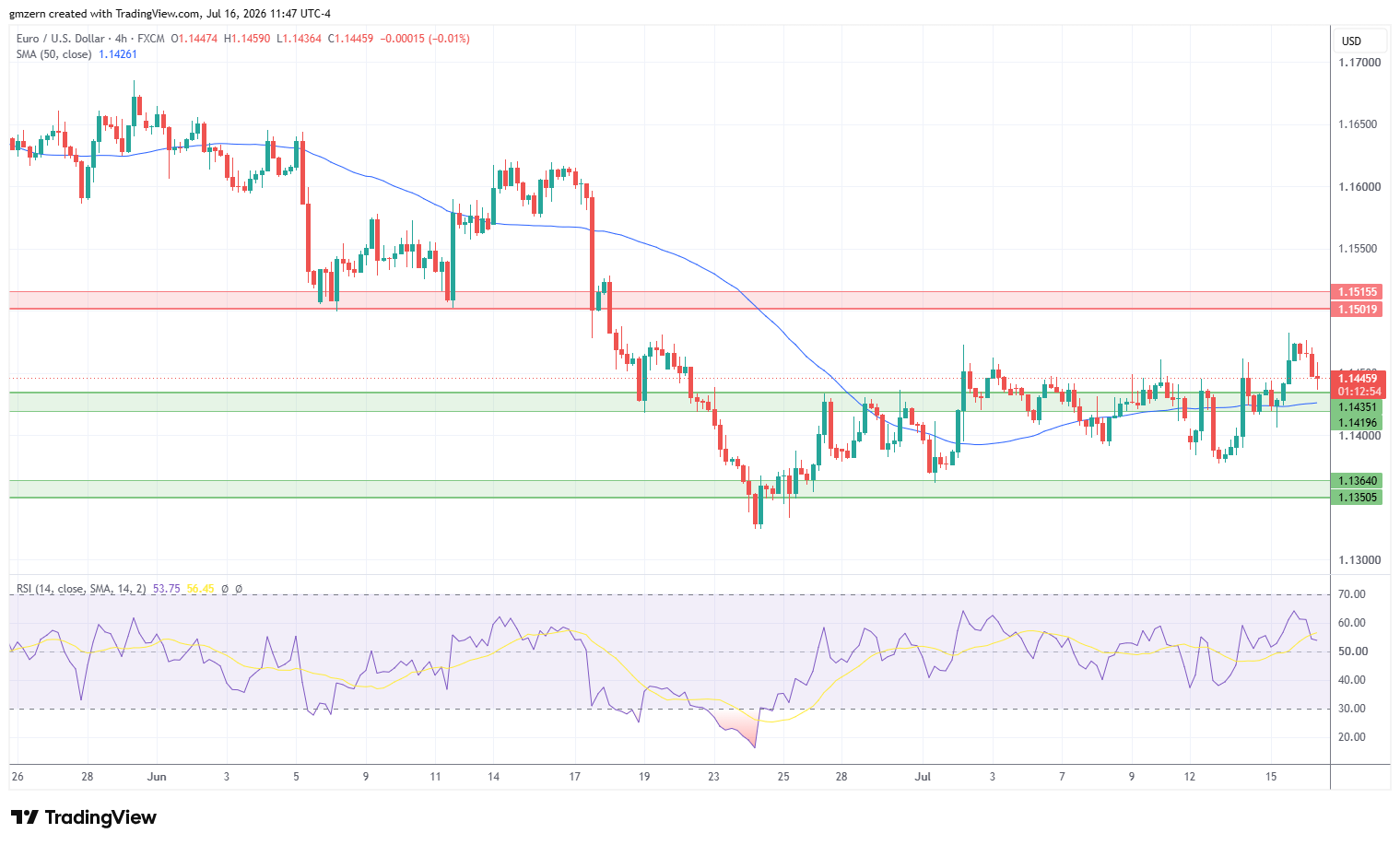 EUR/USD 160726 4h Chart