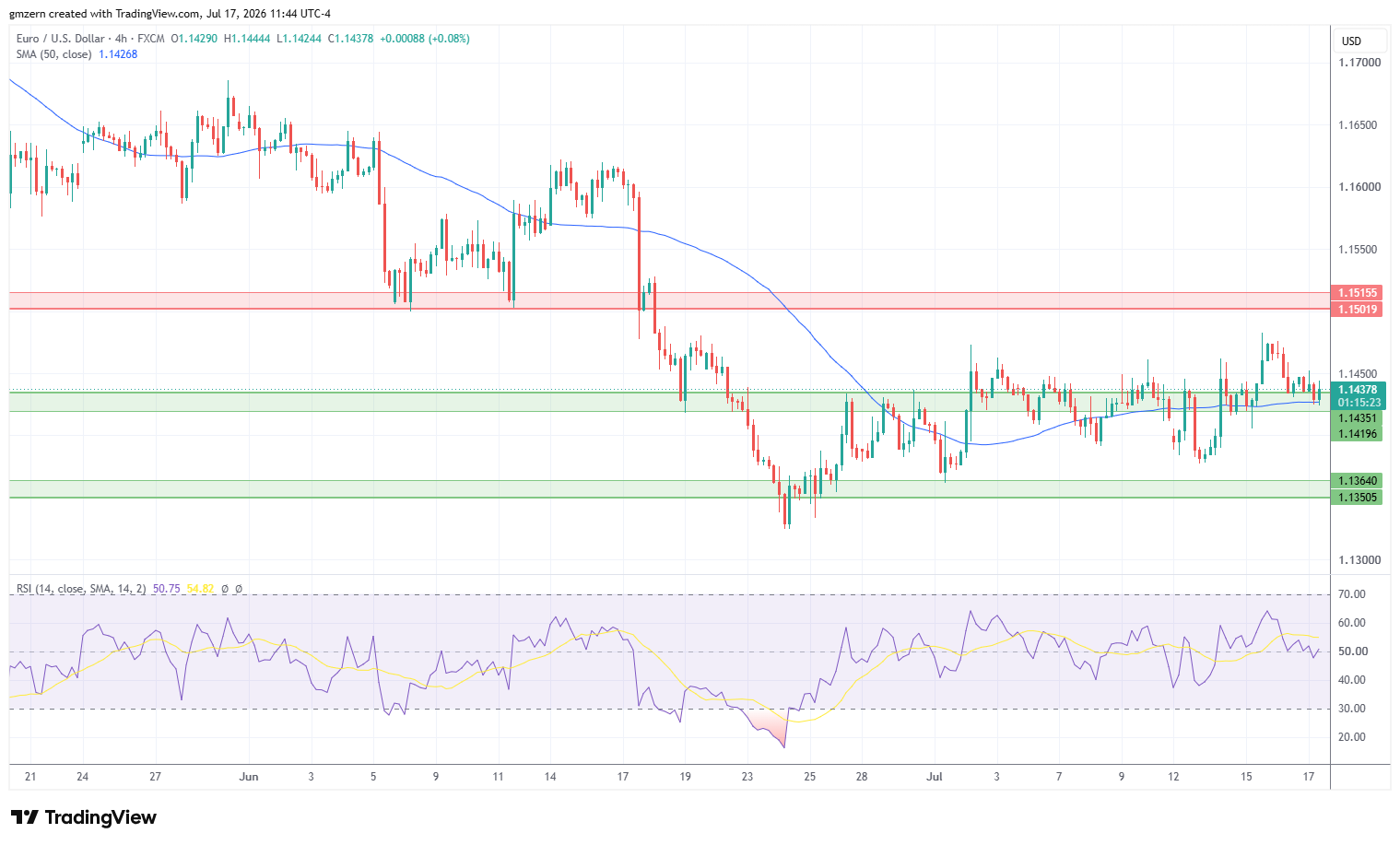 EUR/USD 170726 4h Chart