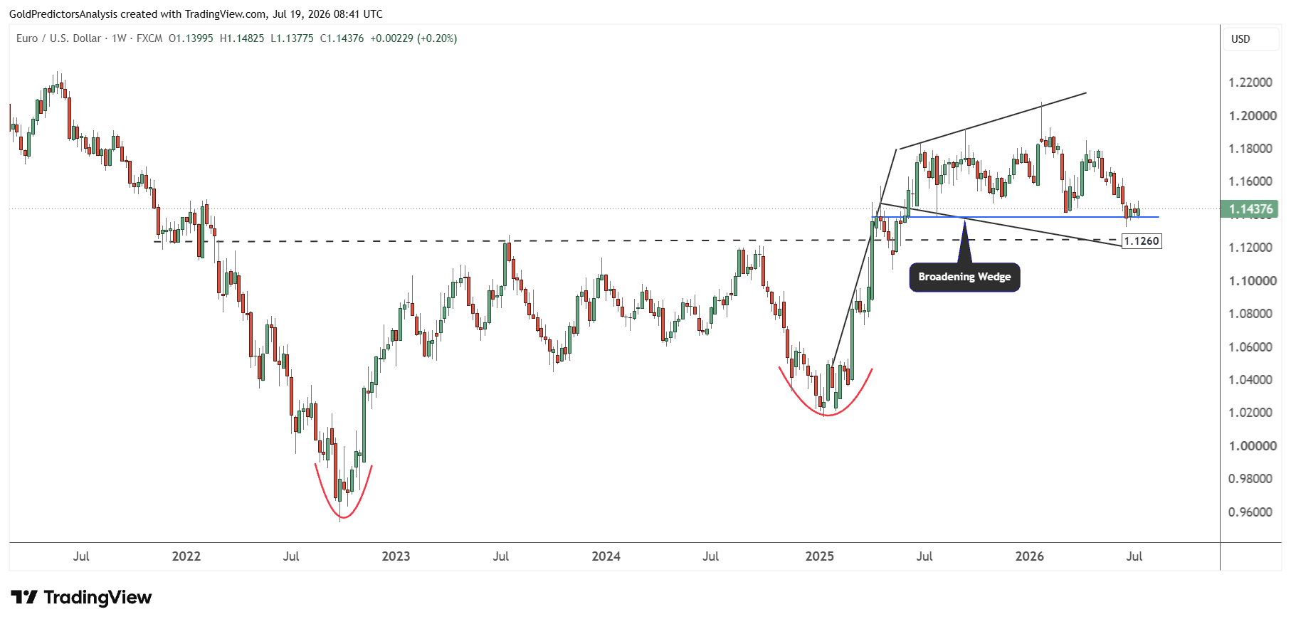 EURUSD
