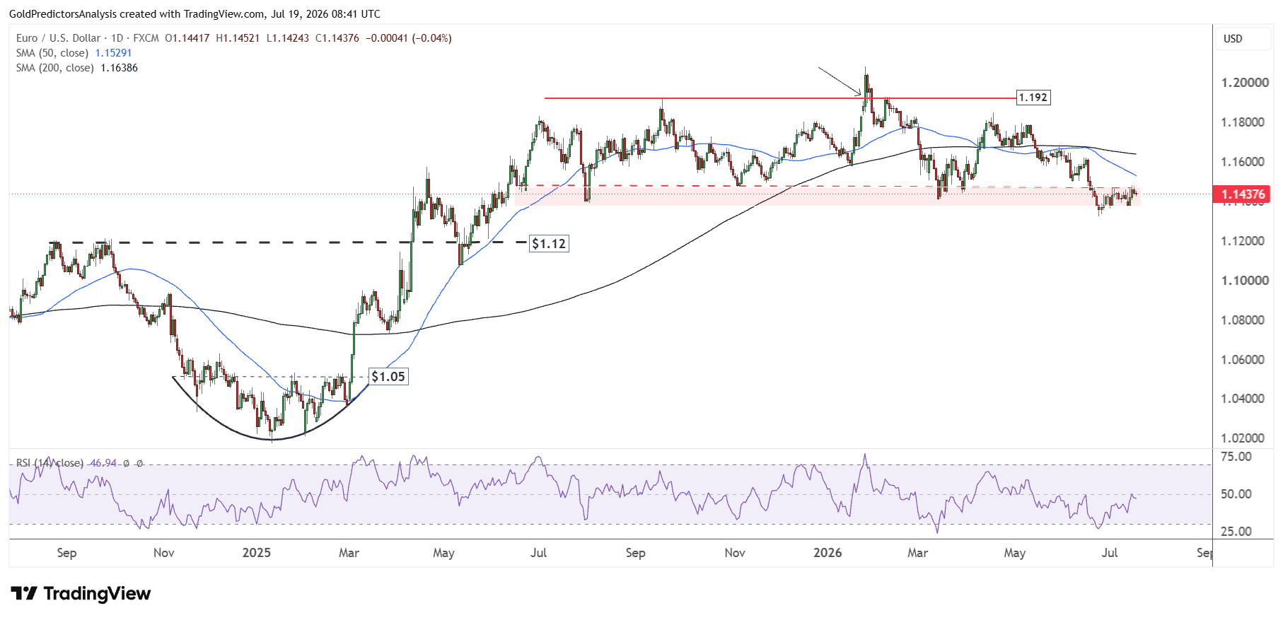 EURUSD grafico giornaliero