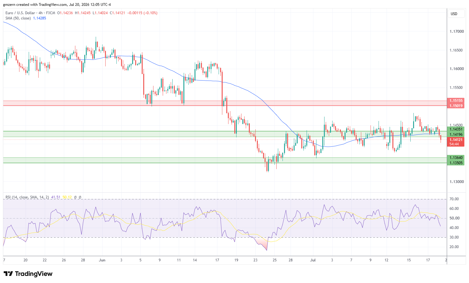 EUR/USD 200726 4h Chart