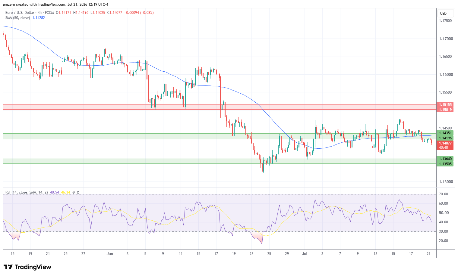 EUR/USD 210726 4h Chart