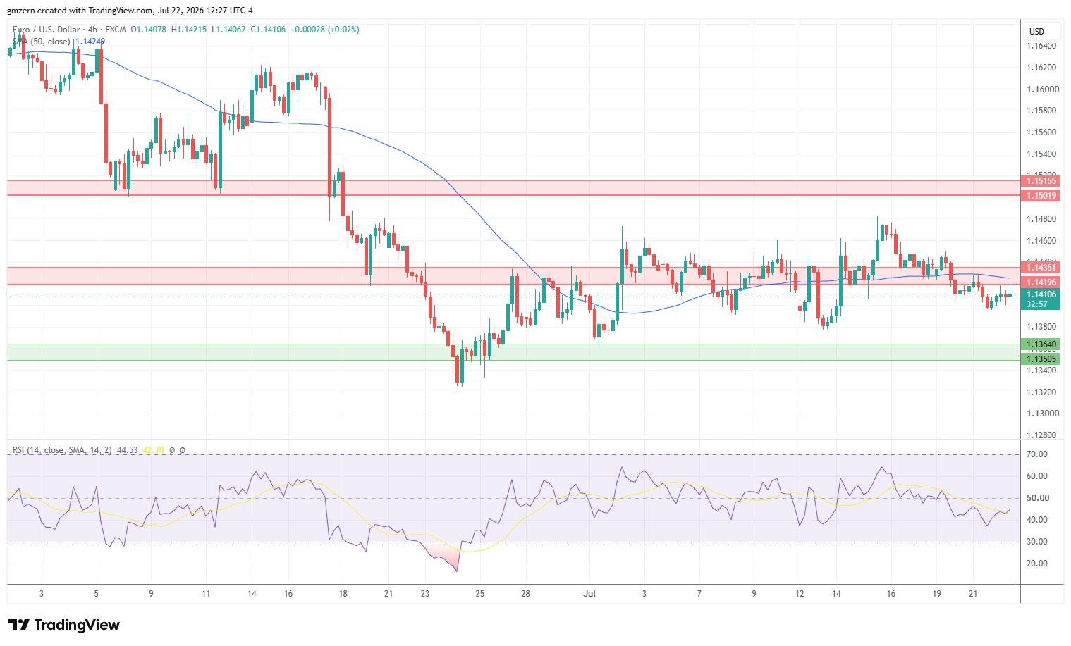 EUR/USD 220726 4h Chart