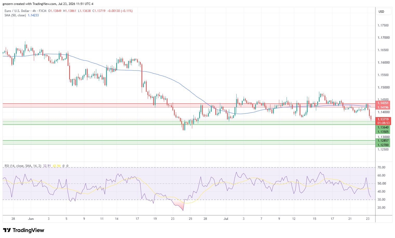 EUR/USD 230726 4h Chart