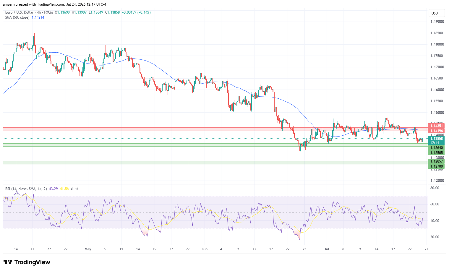 EUR/USD 240726 4h Chart