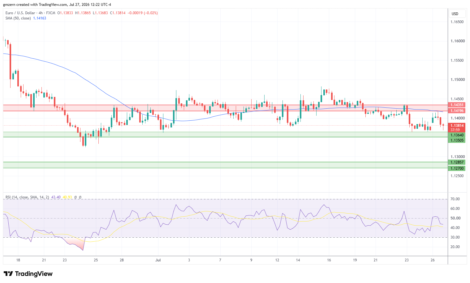 EUR/USD 270726 4h Chart
