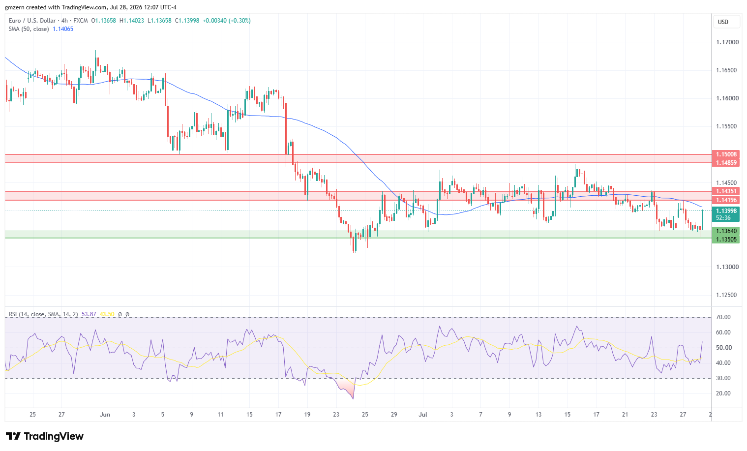 EUR/USD 280726 4h Chart