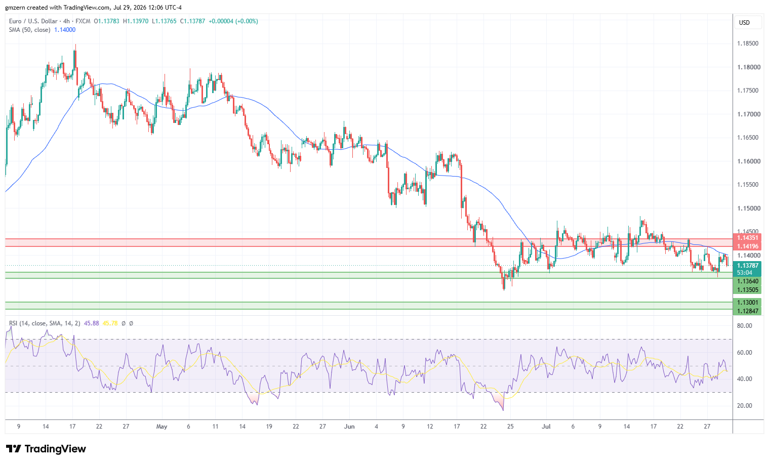 EUR/USD 290726 4h Chart
