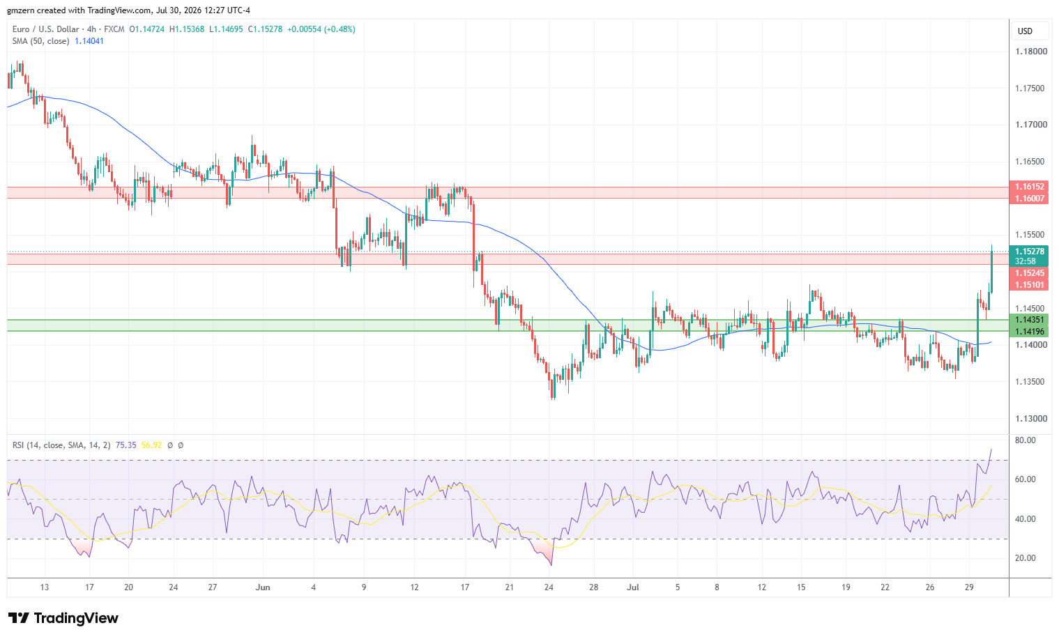 EUR/USD 300726 4h Chart
