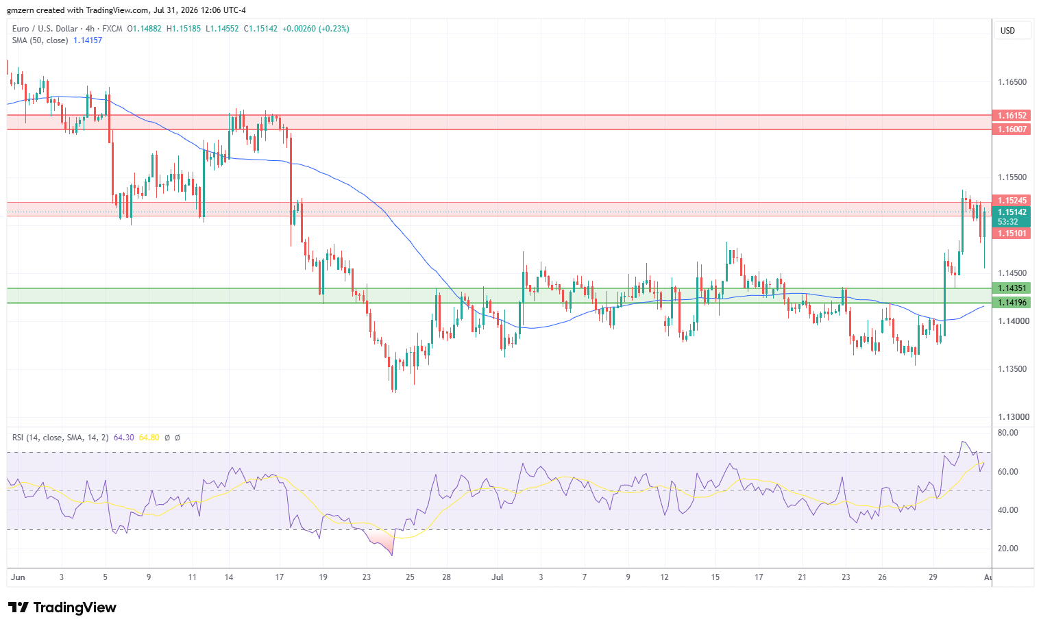 EUR/USD 310726 4h Chart