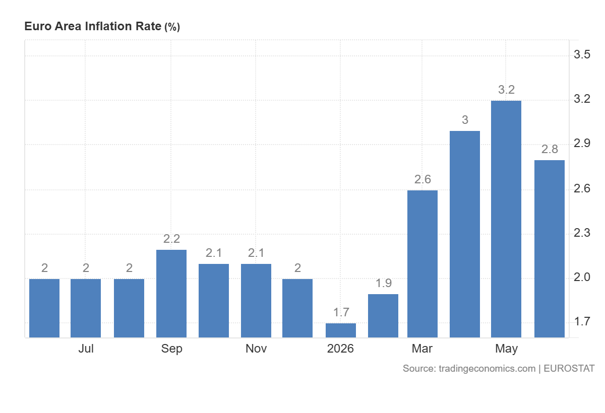 inflazione nell'area euro