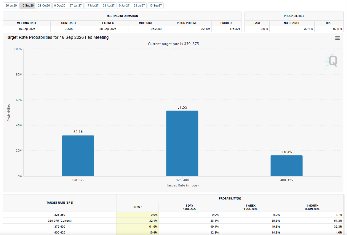 Fed Target Rate Probabilities for September Fed Meeting