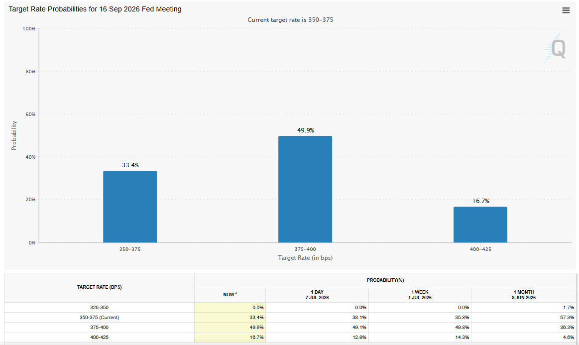 Fed Target Rate Probabilities for September Fed Meeting