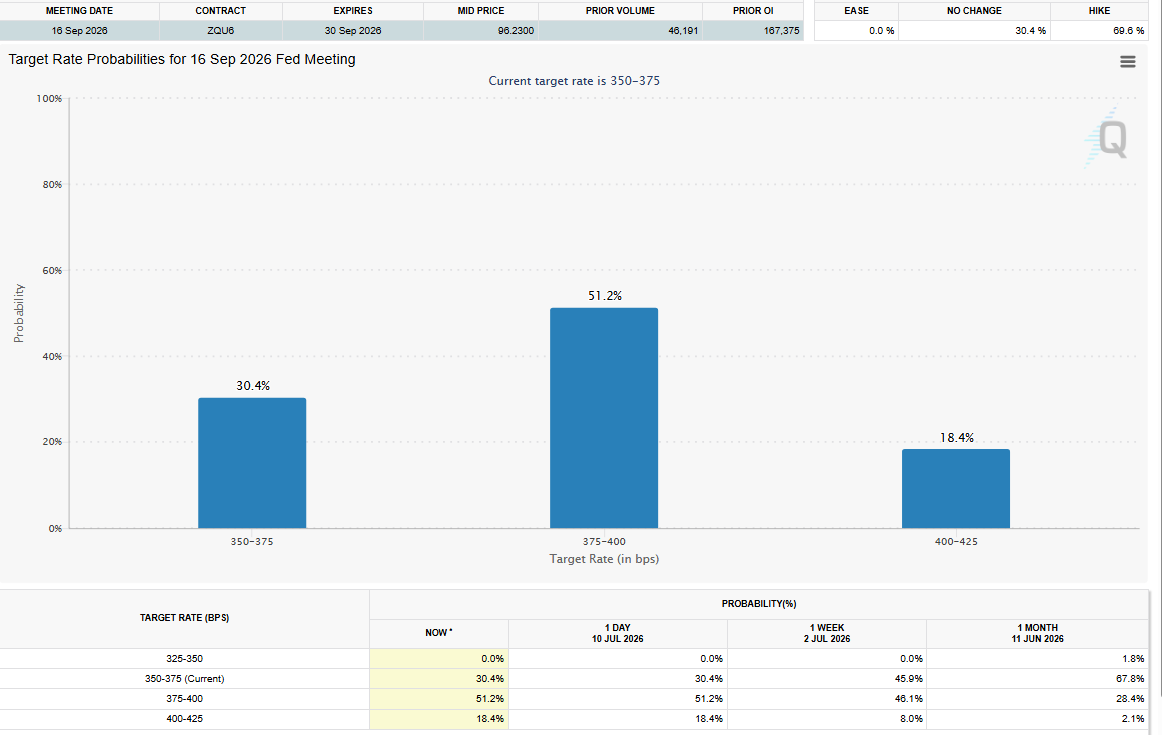 FedWatch Tool Analysis