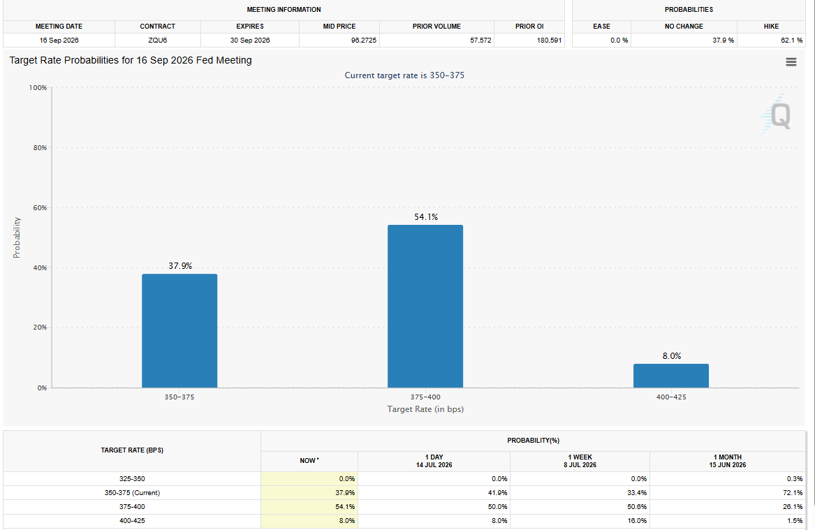 FedWatch Tool Analysis