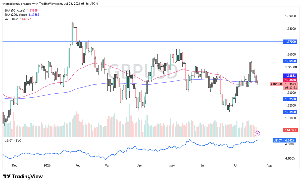 Gráfico diario del GBP/USD, cotizando cerca de 1,3370 alrededor de sus MME de 50 y 200 días.