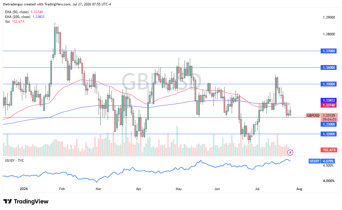 GBP/USD daily chart showing price at 1.33125 just above the 1.33000 level, below the 50-EMA at 1.33740 and the 200-EMA at 1.33833.