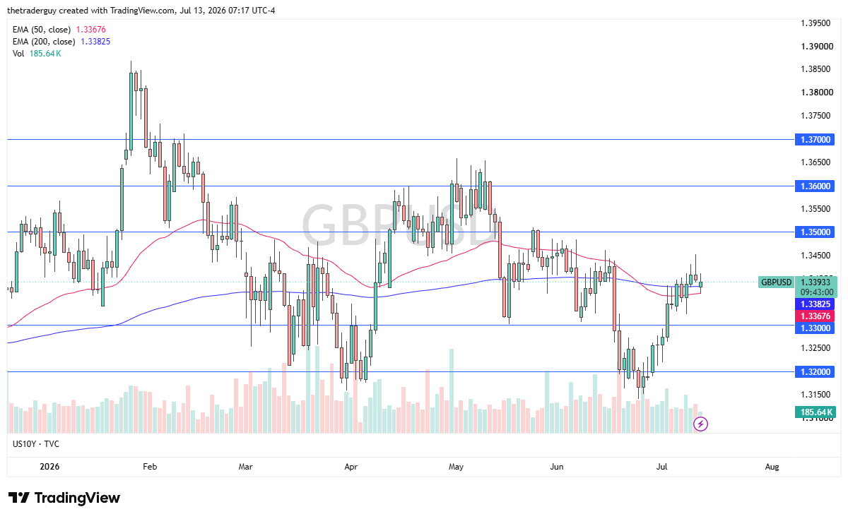 GBP/USD near 1.3393, dancing around its converging 50- and 200-day EMAs at an inflection point.