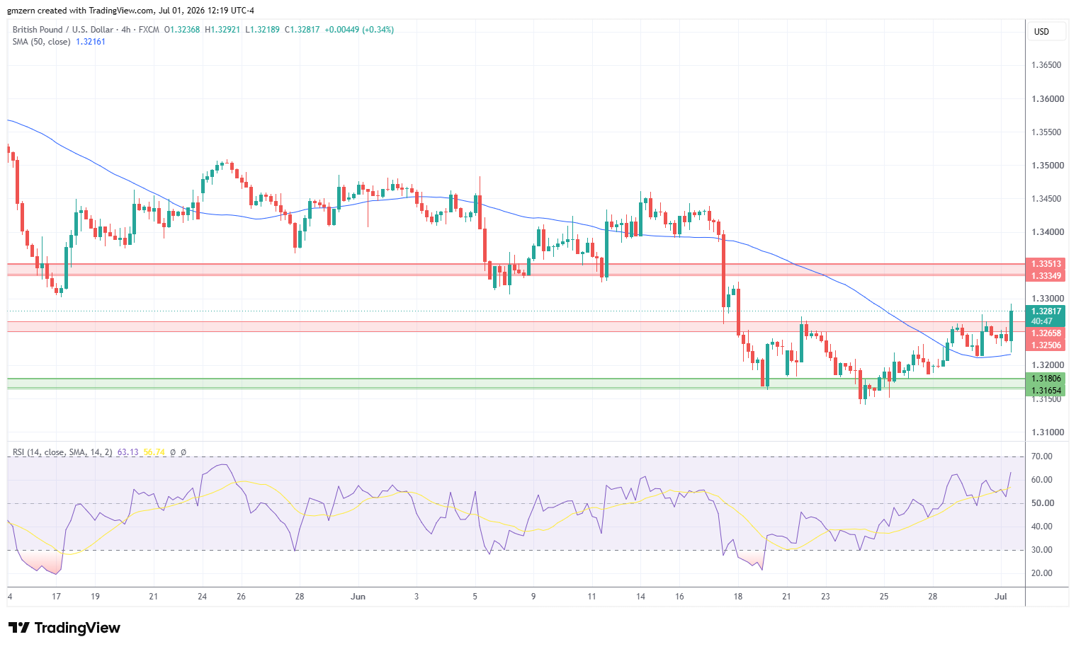 GBP/USD 010726 4h Chart