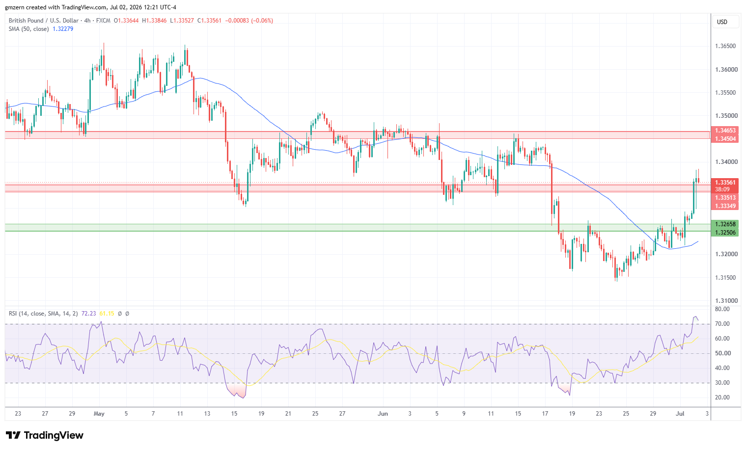 GBP/USD 020726 4h Chart