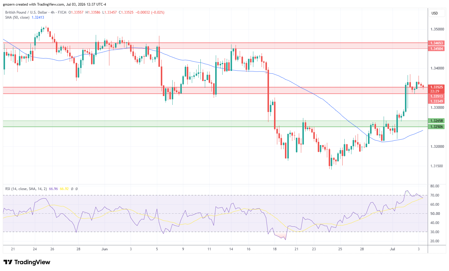 GBP/USD 030726 4h Chart