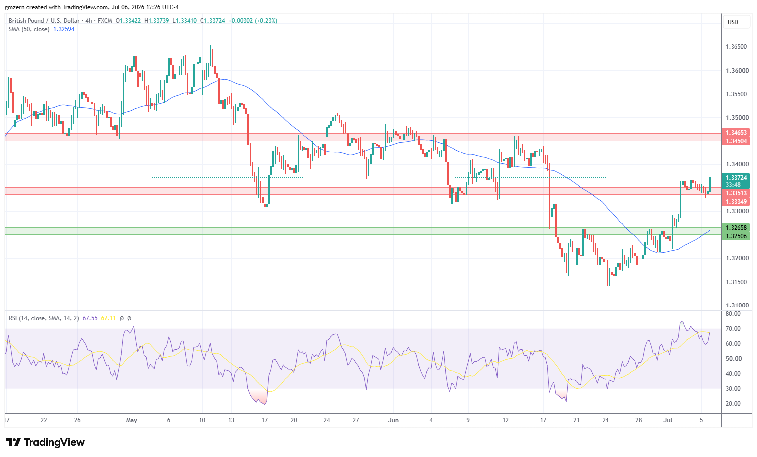 GBP/USD 060726 4h Chart