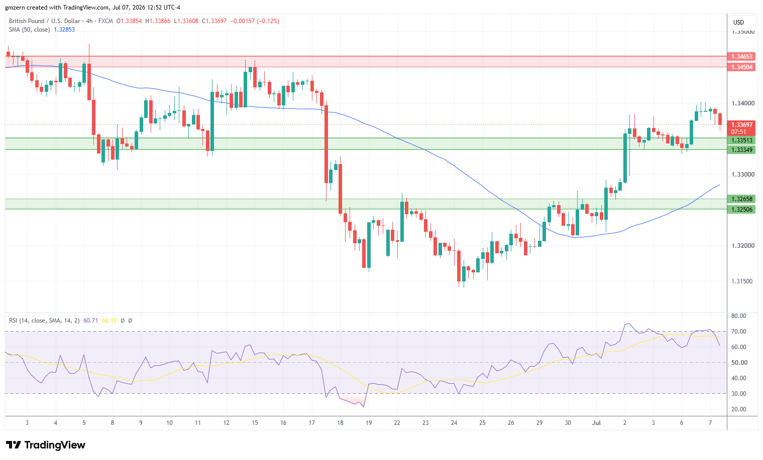 GBP/USD 070726 4h Chart