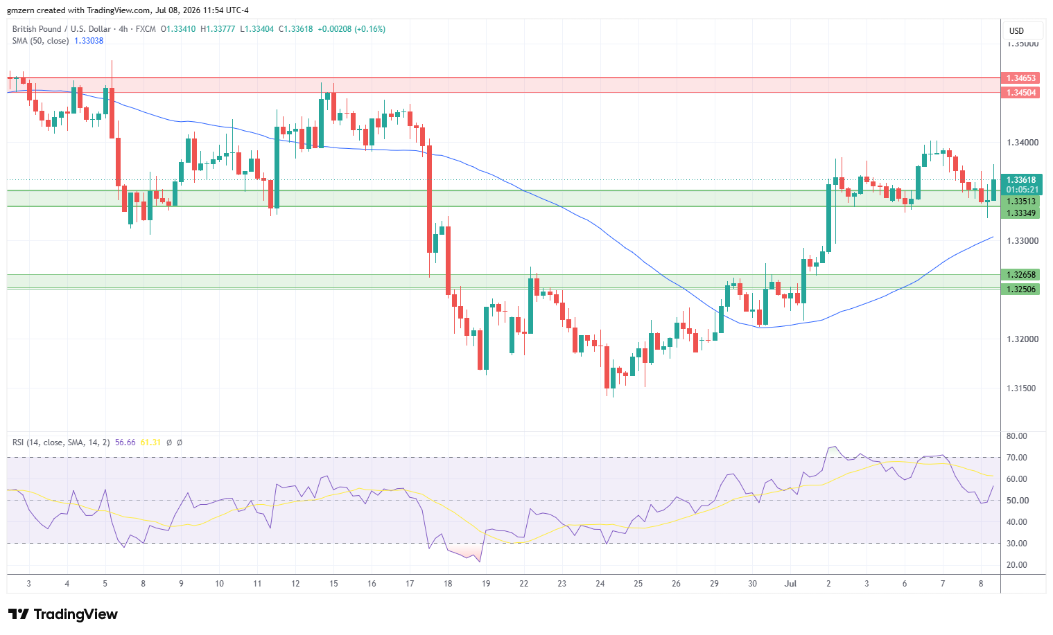 GBP/USD 080726 4h Chart