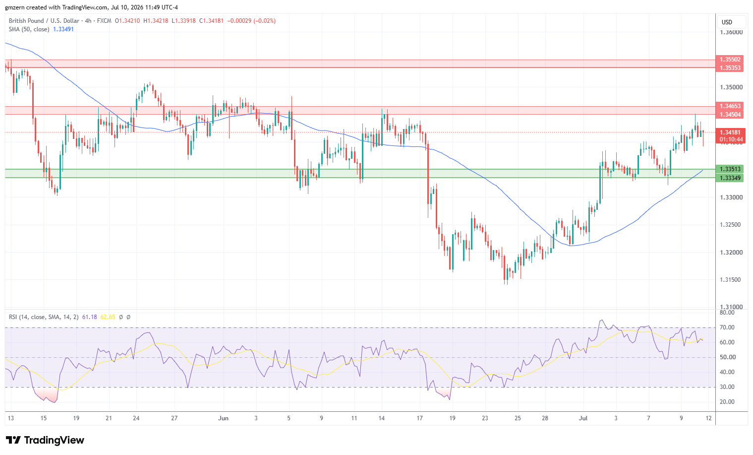 GBP/USD 100726 4h Chart