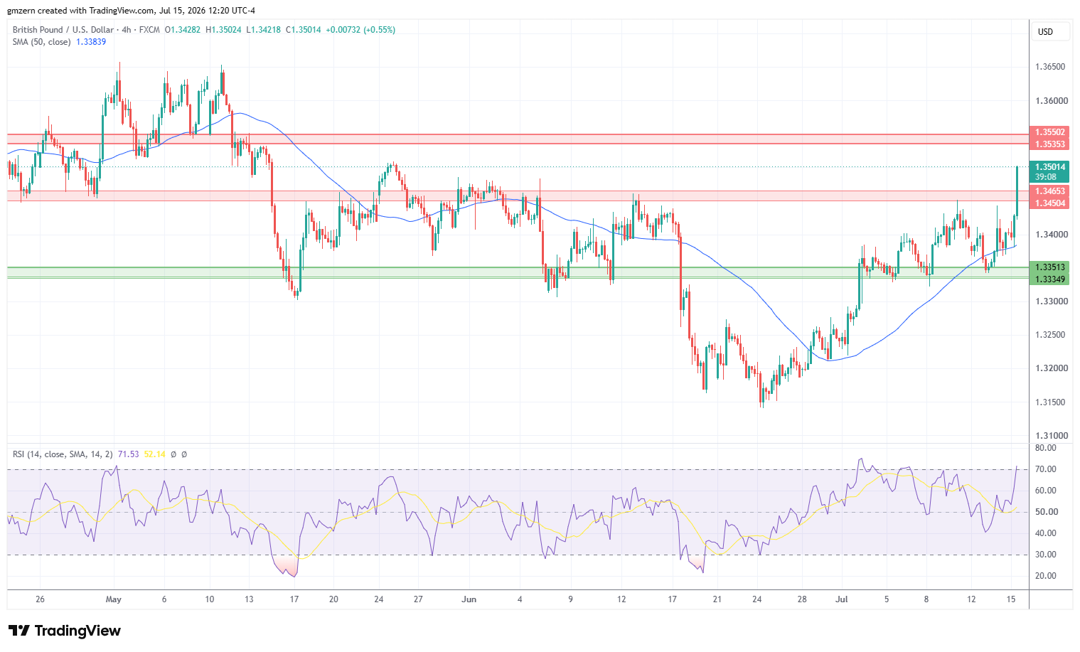 GBP/USD 150726 4h Chart