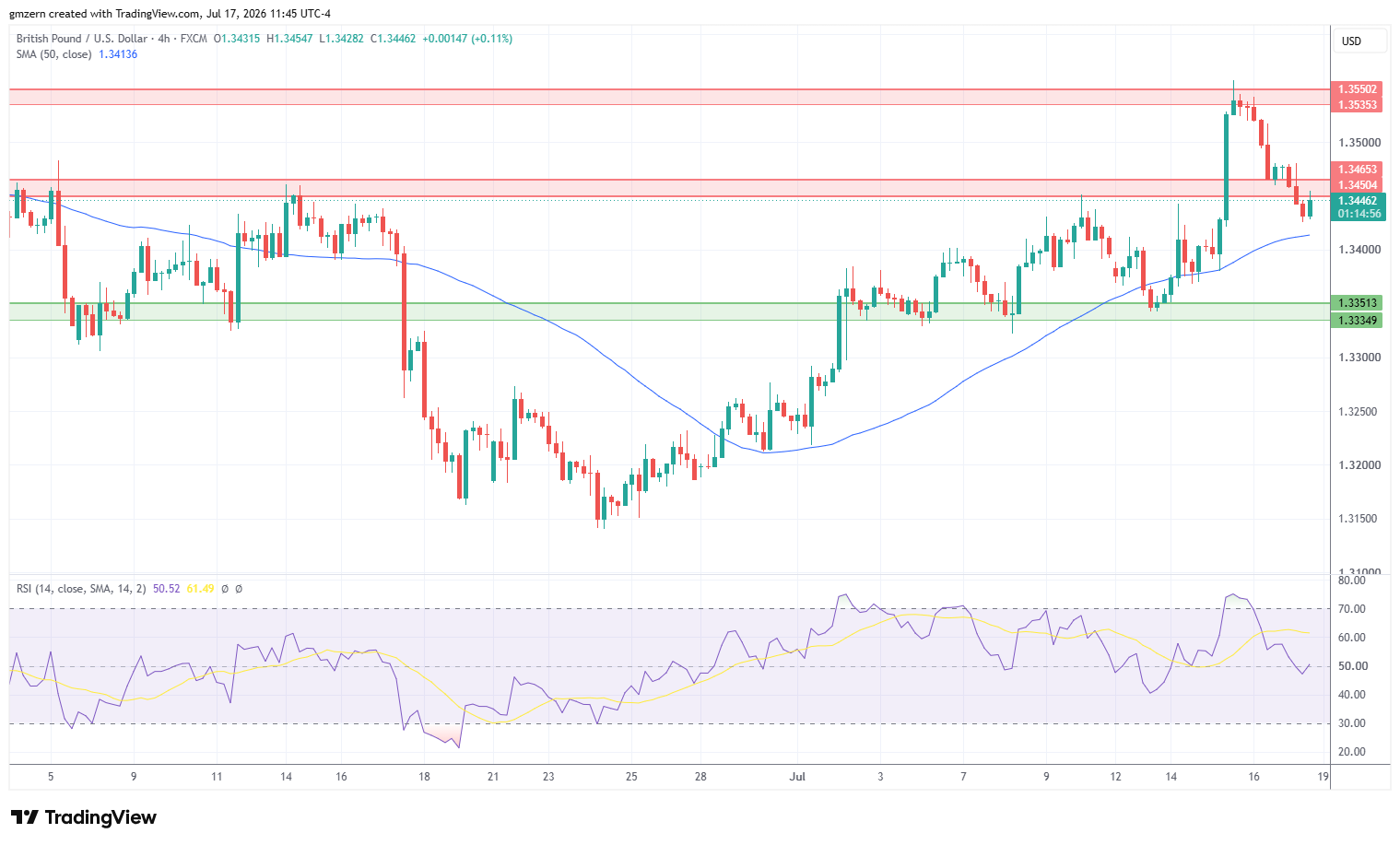 GBP/USD 170726 4h Chart