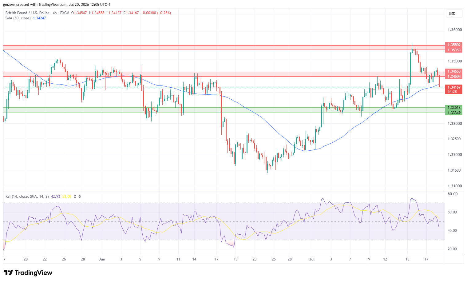 GBP/USD 200726 4h Chart