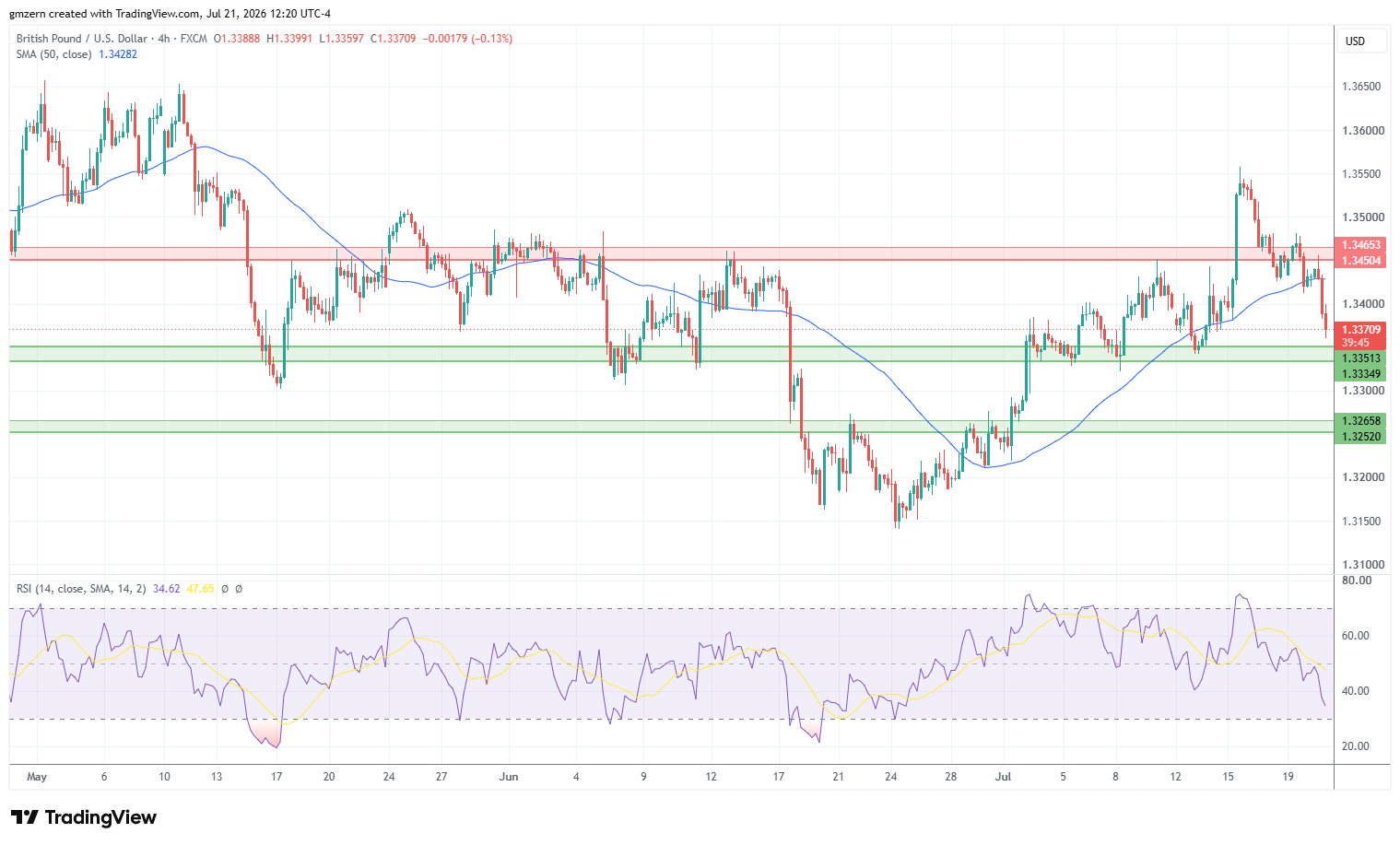 GBP/USD 210726 4h Chart