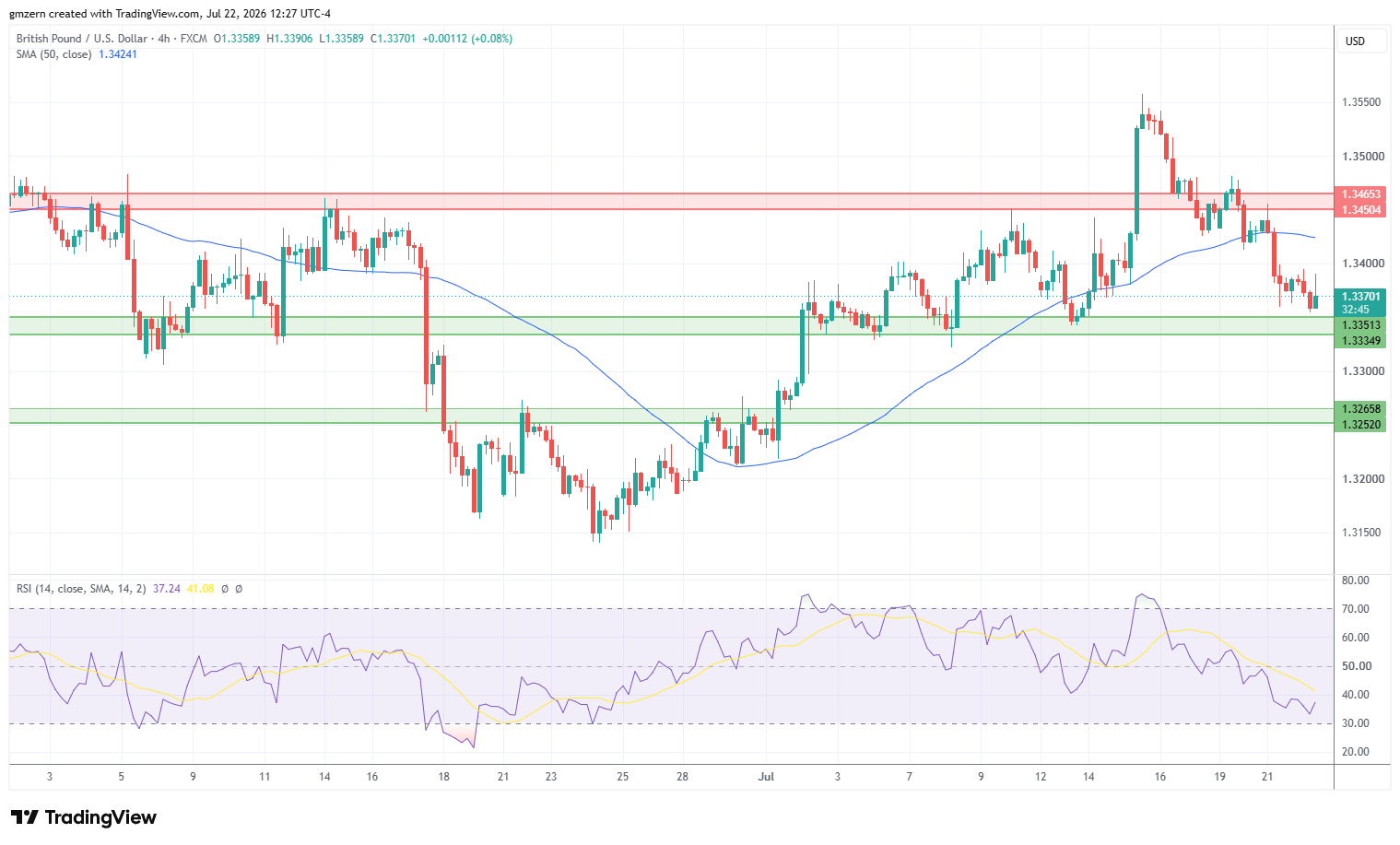 GBP/USD 220726 4h Chart