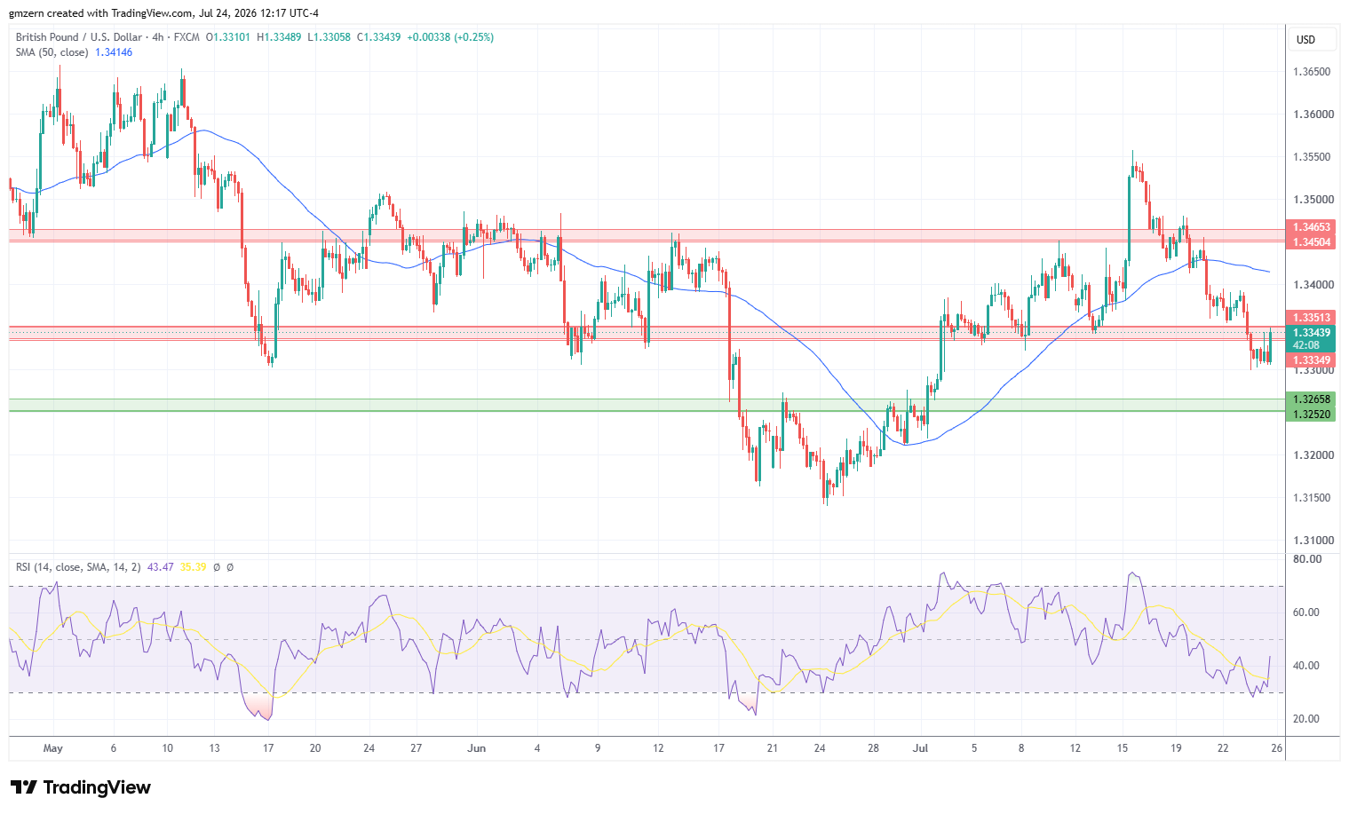 GBP/USD 240726 4h Chart