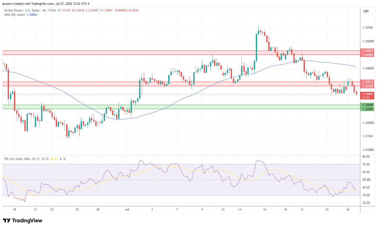 GBP/USD 270726 4h Chart