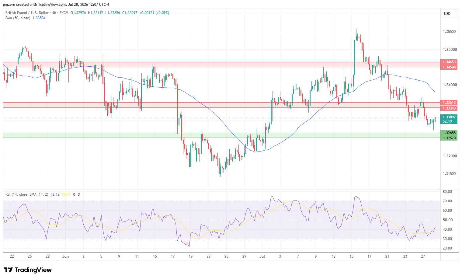 GBP/USD 280726 4h Chart