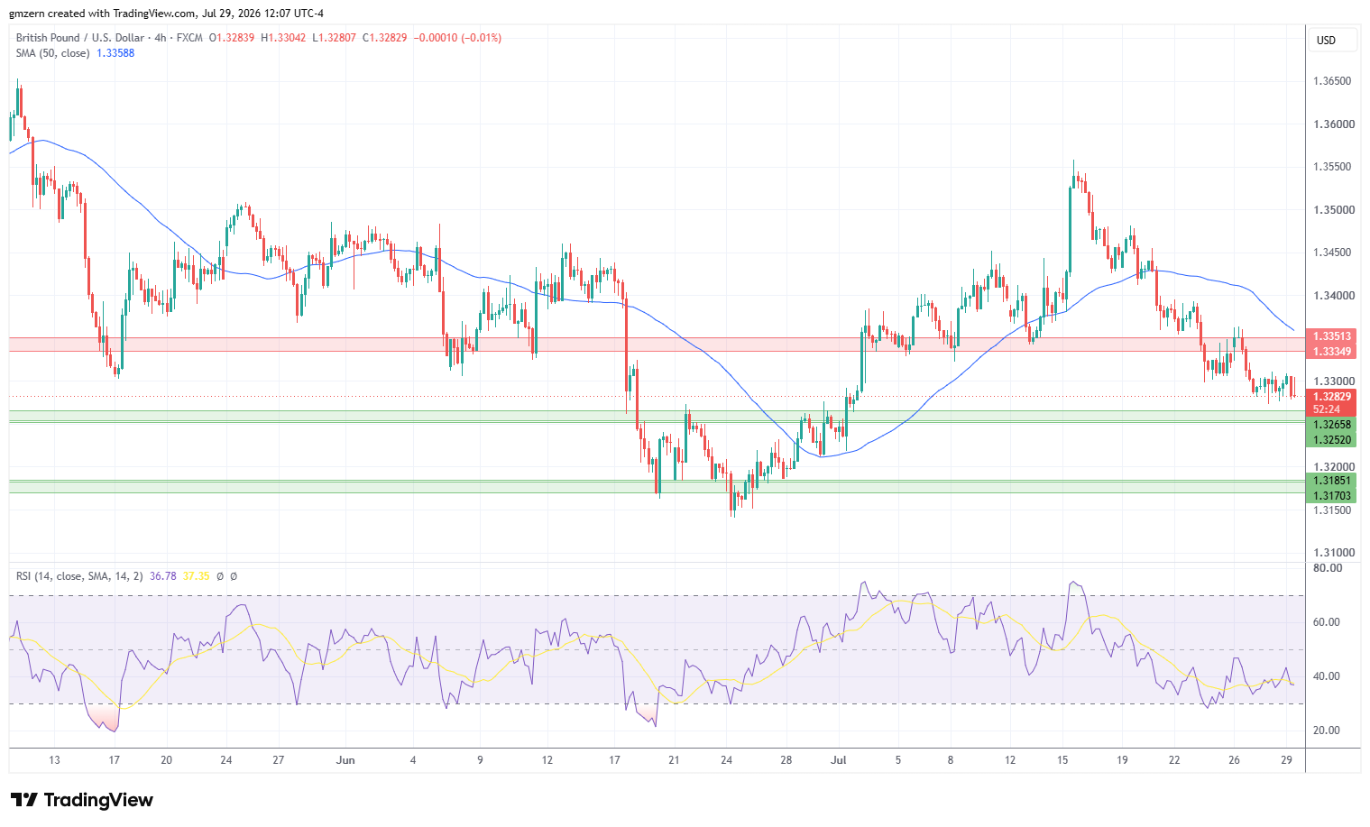 GBP/USD 290726 4h Chart