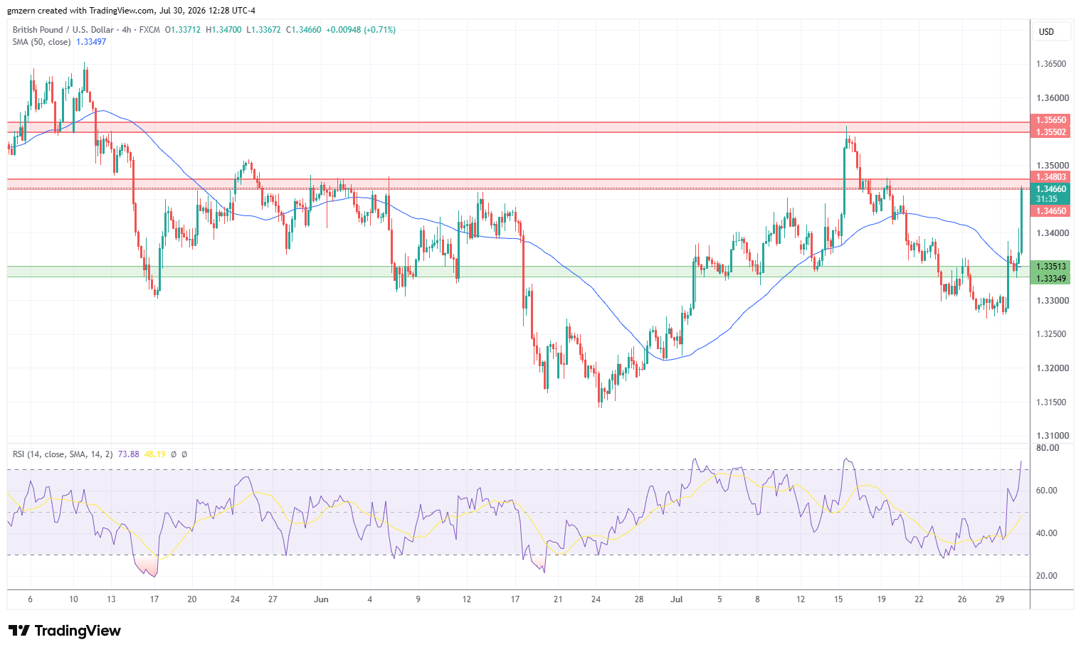 GBP/USD 300726 4h Chart
