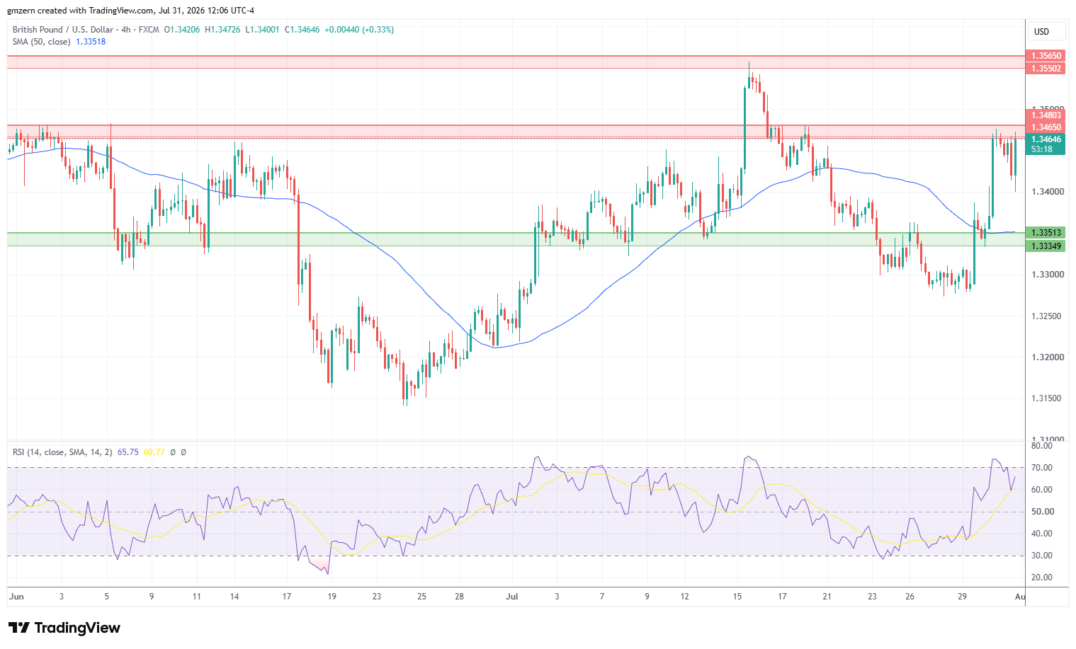 GBP/USD 310726 4h Chart