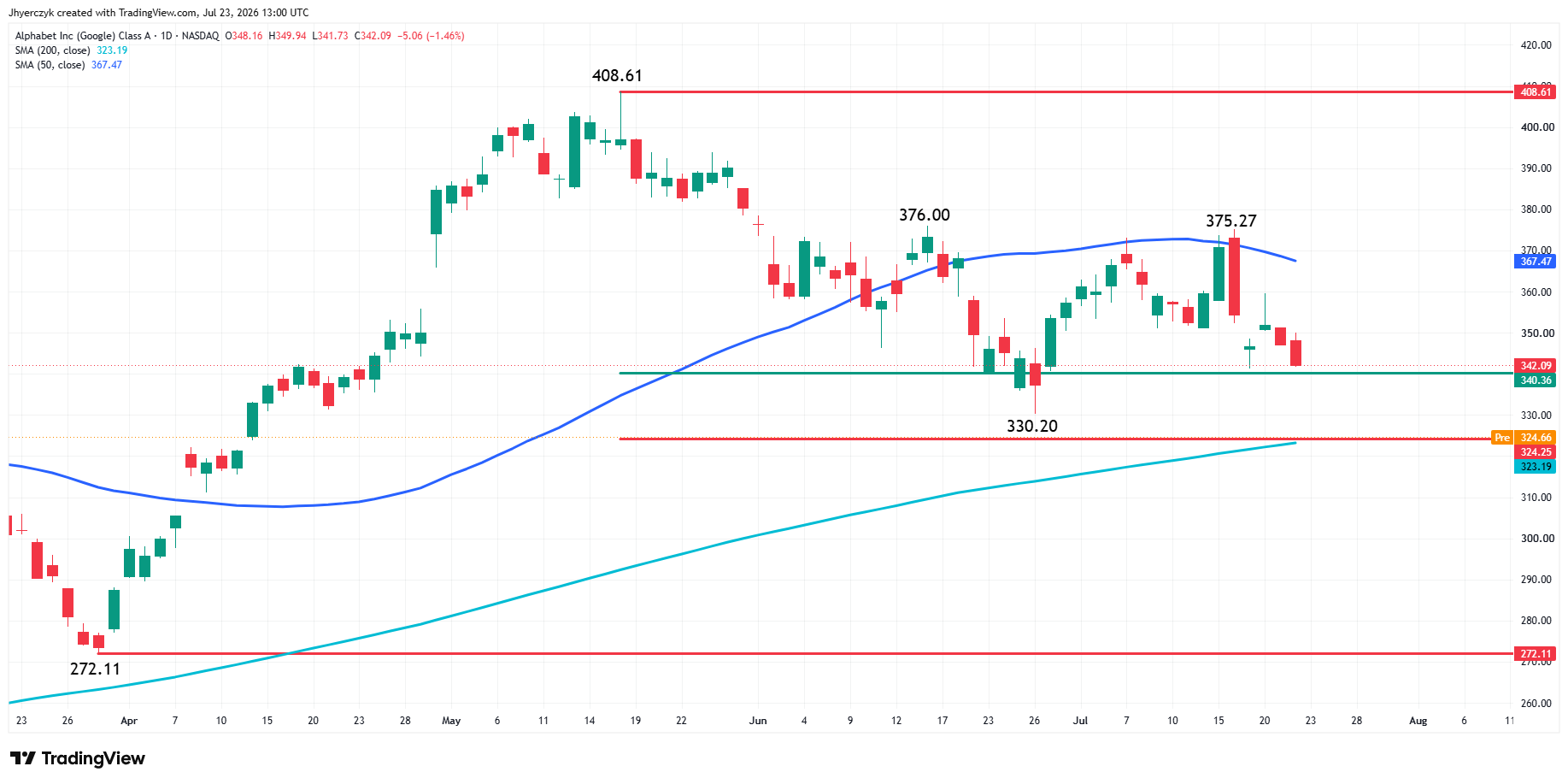 Alphabet, Inc - Analisi