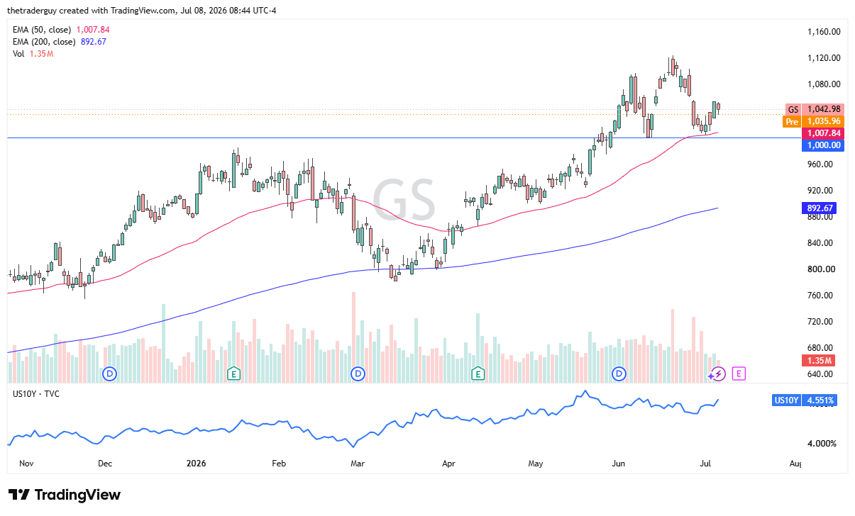 Goldman Sachs daily chart. Source: TradingView