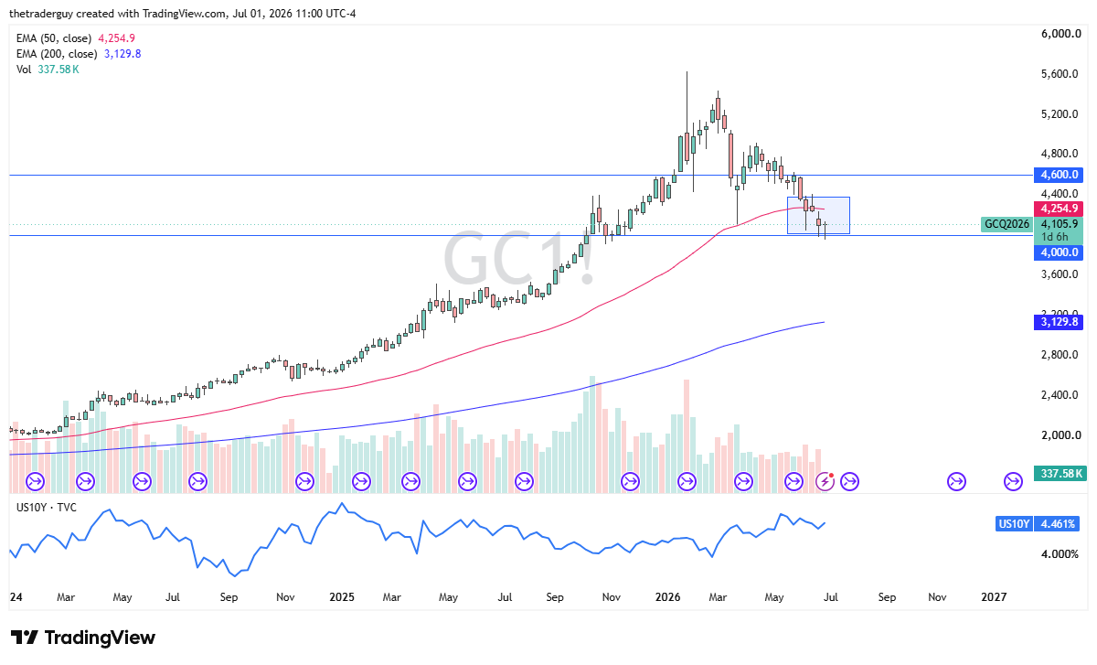 Gold weekly chart. Source: TradingView