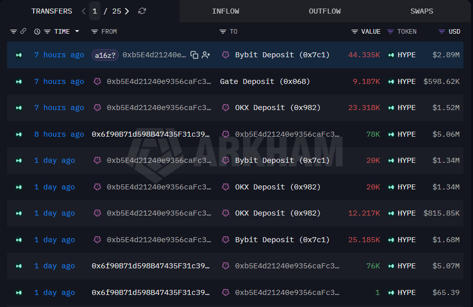 Wallets reportedly tied to a16z tracking HYPE activity
