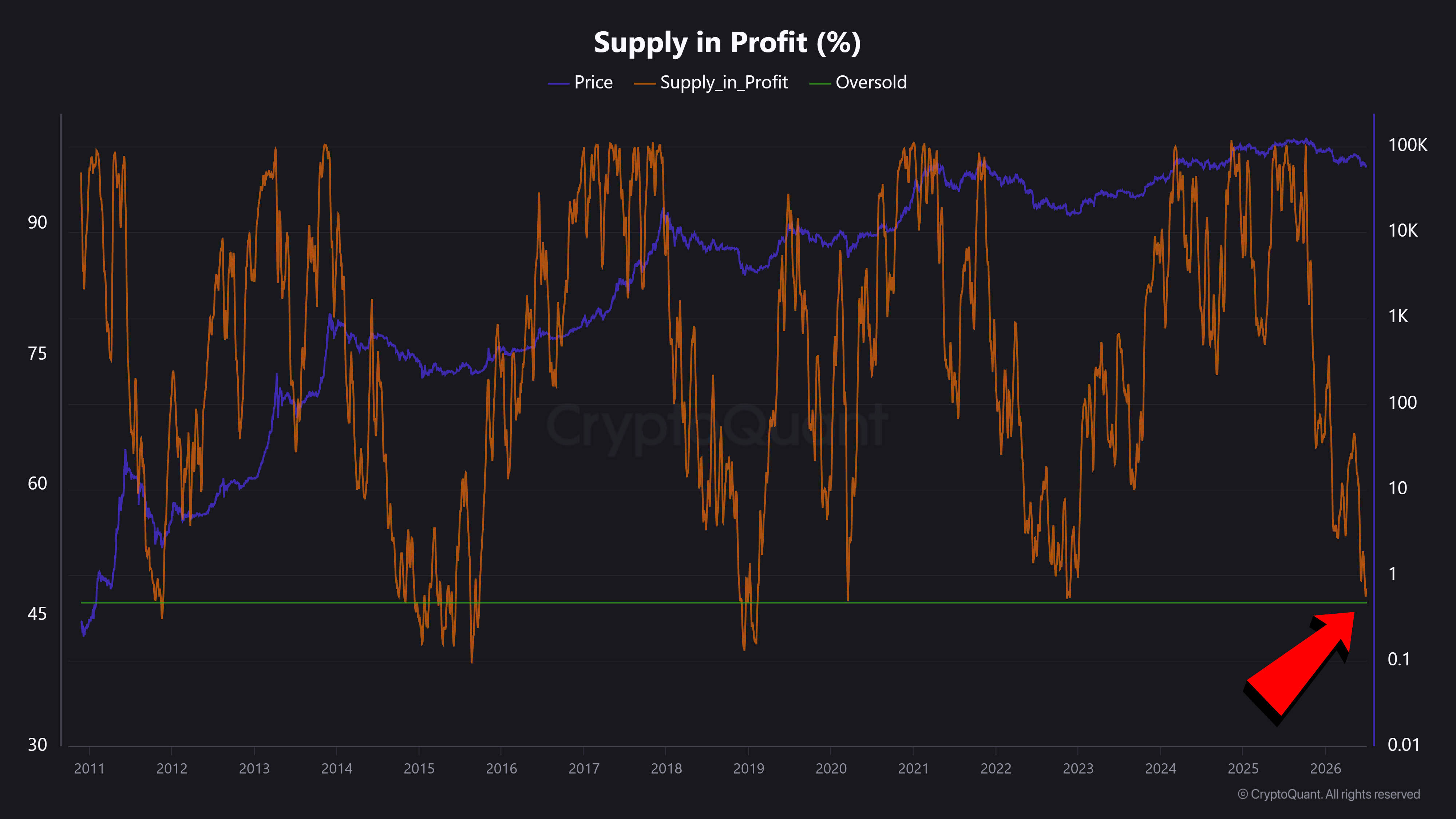 Bitcoin chart tracking its supply in profit