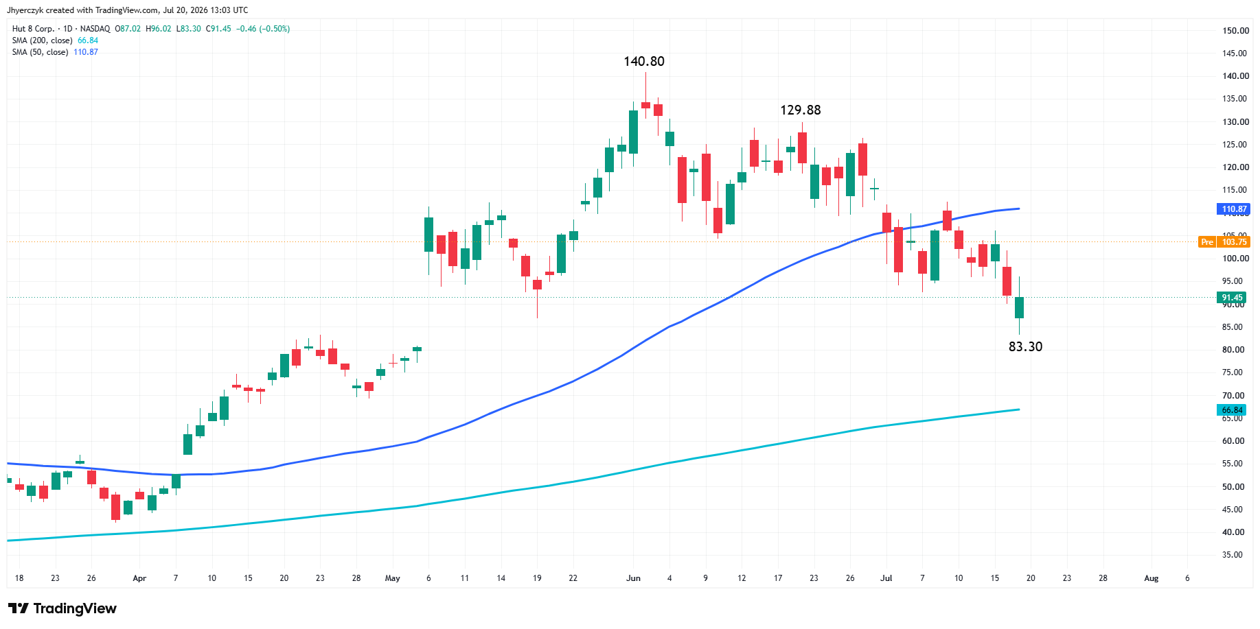 Hut 8 Corp. Analysis