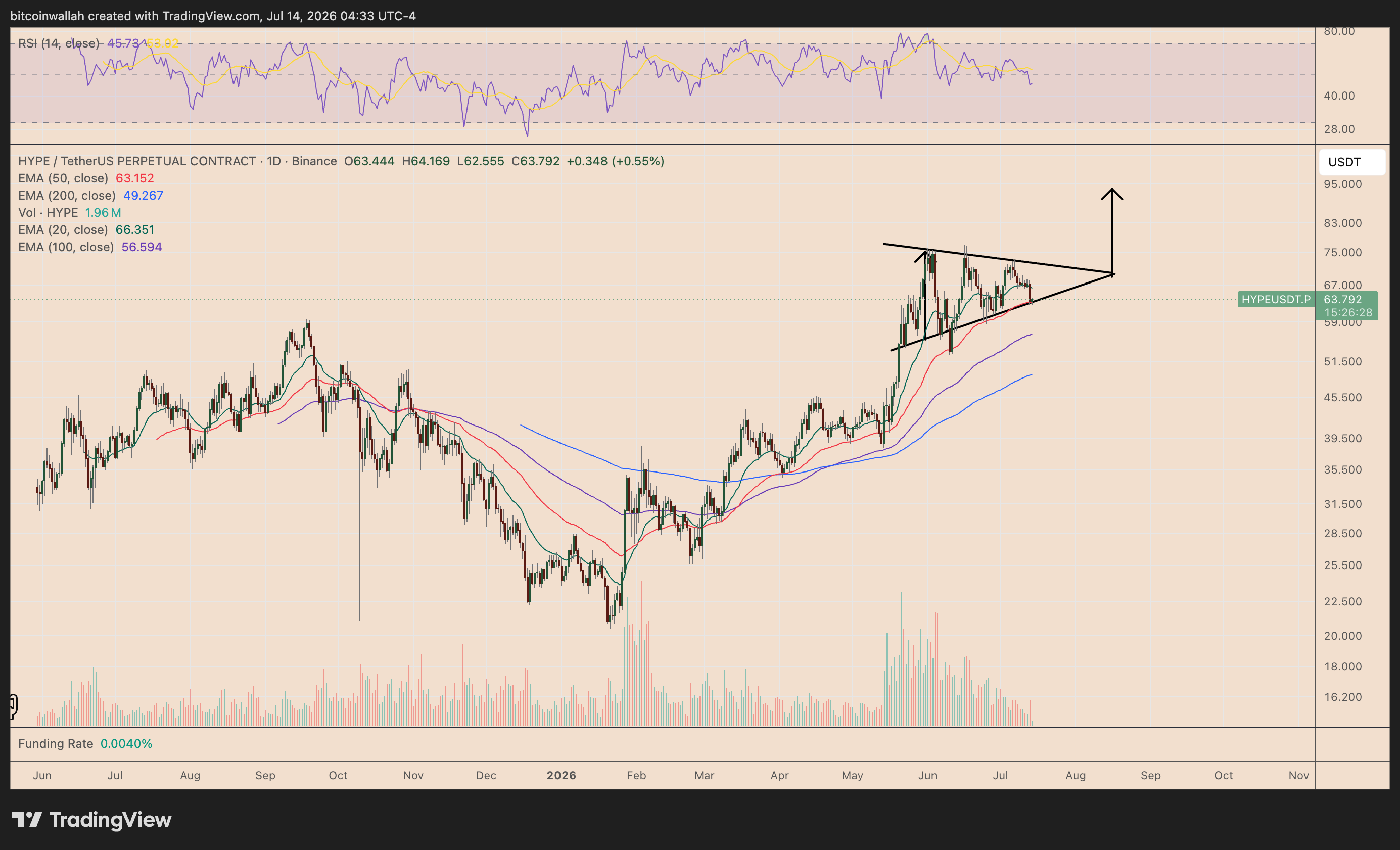 Grafico giornaliero di HYPE che mostra un setup di breakout da triangolo simmetrico