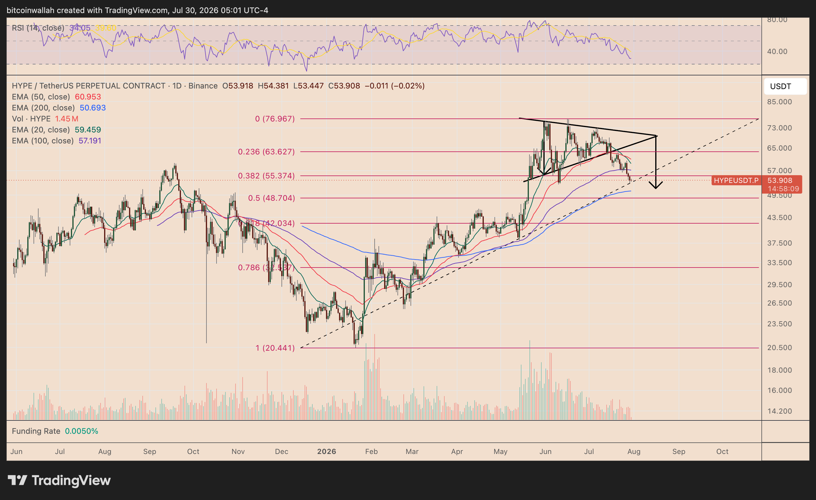 Grafico giornaliero di HYPE con la rottura del triangolo simmetrico. Fonte: TradingView