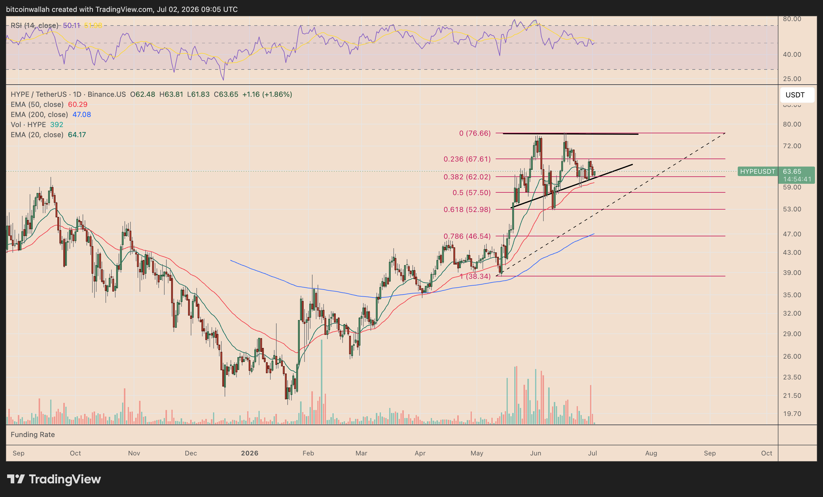 HYPE's daily price chart tracking the ascending channel pattern